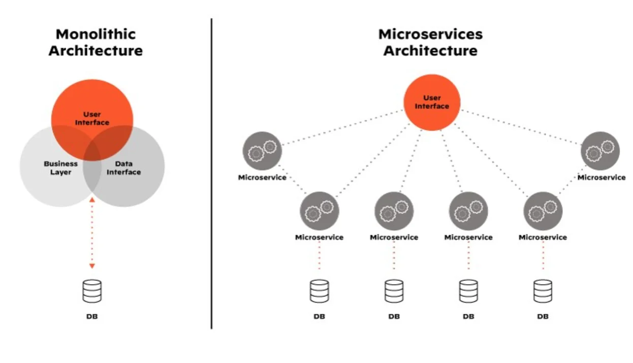 Monolithic vs. Microservices Architecture Comparison