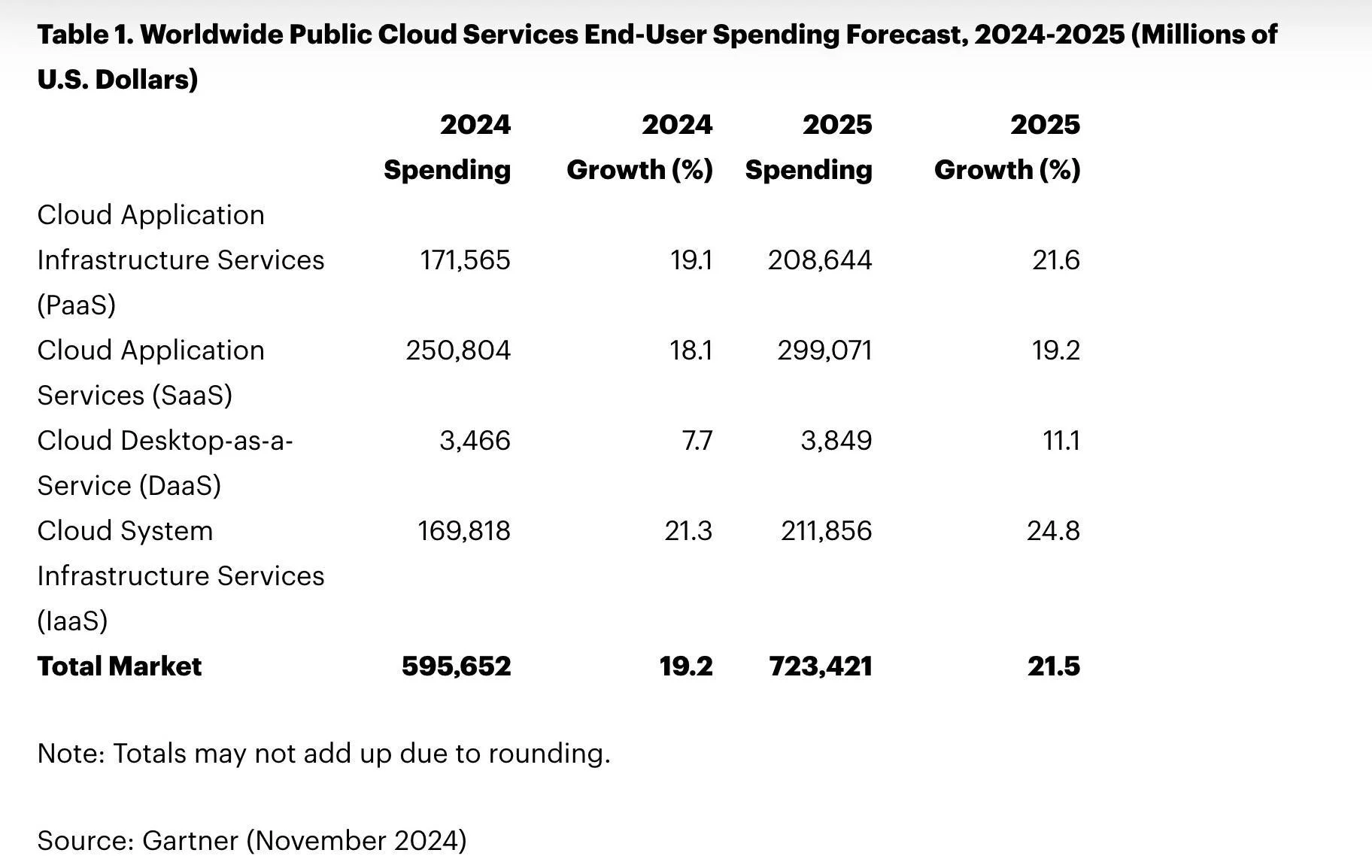 Worldwide public cloud services end-user spending