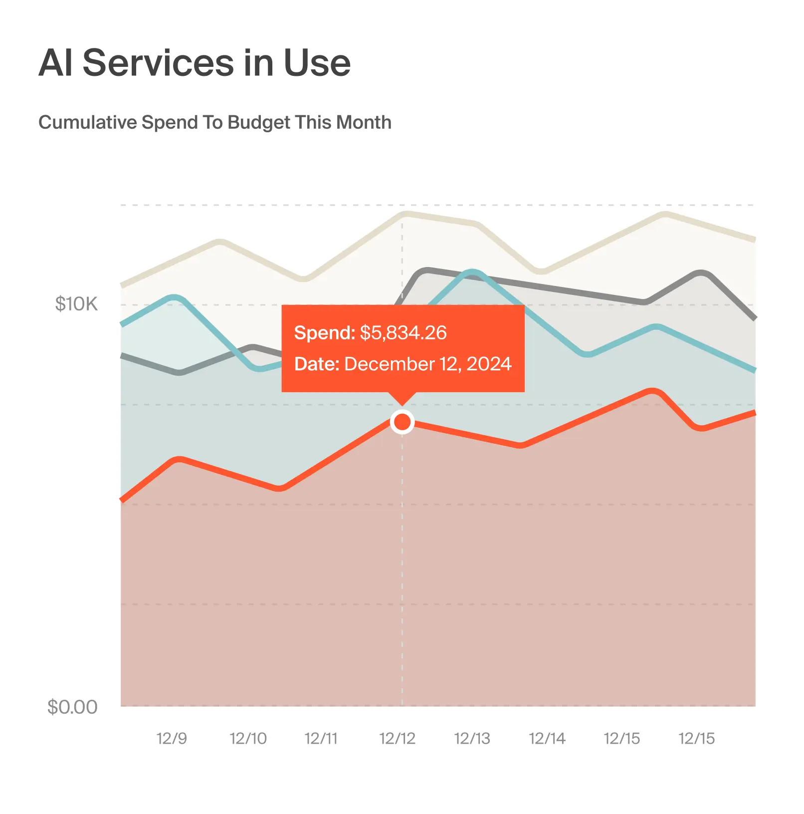 AI services in use
