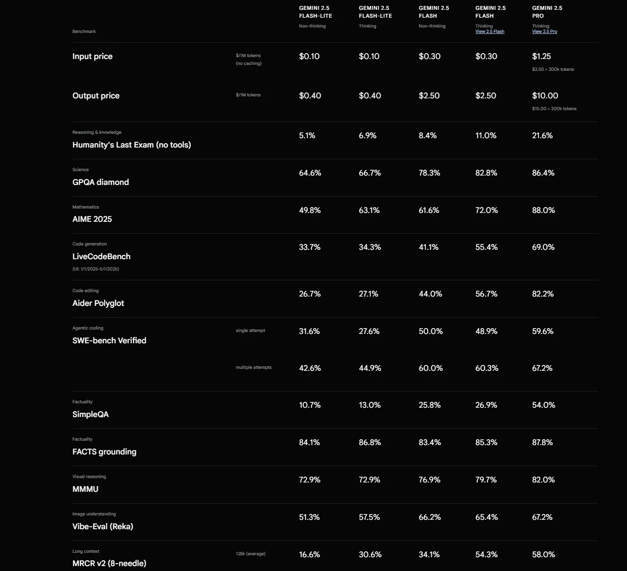 Gemini 2.5 Series Pricing