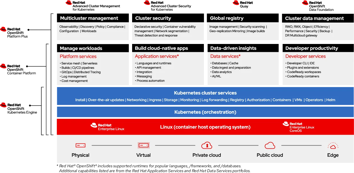 OpenShift by Red Hat