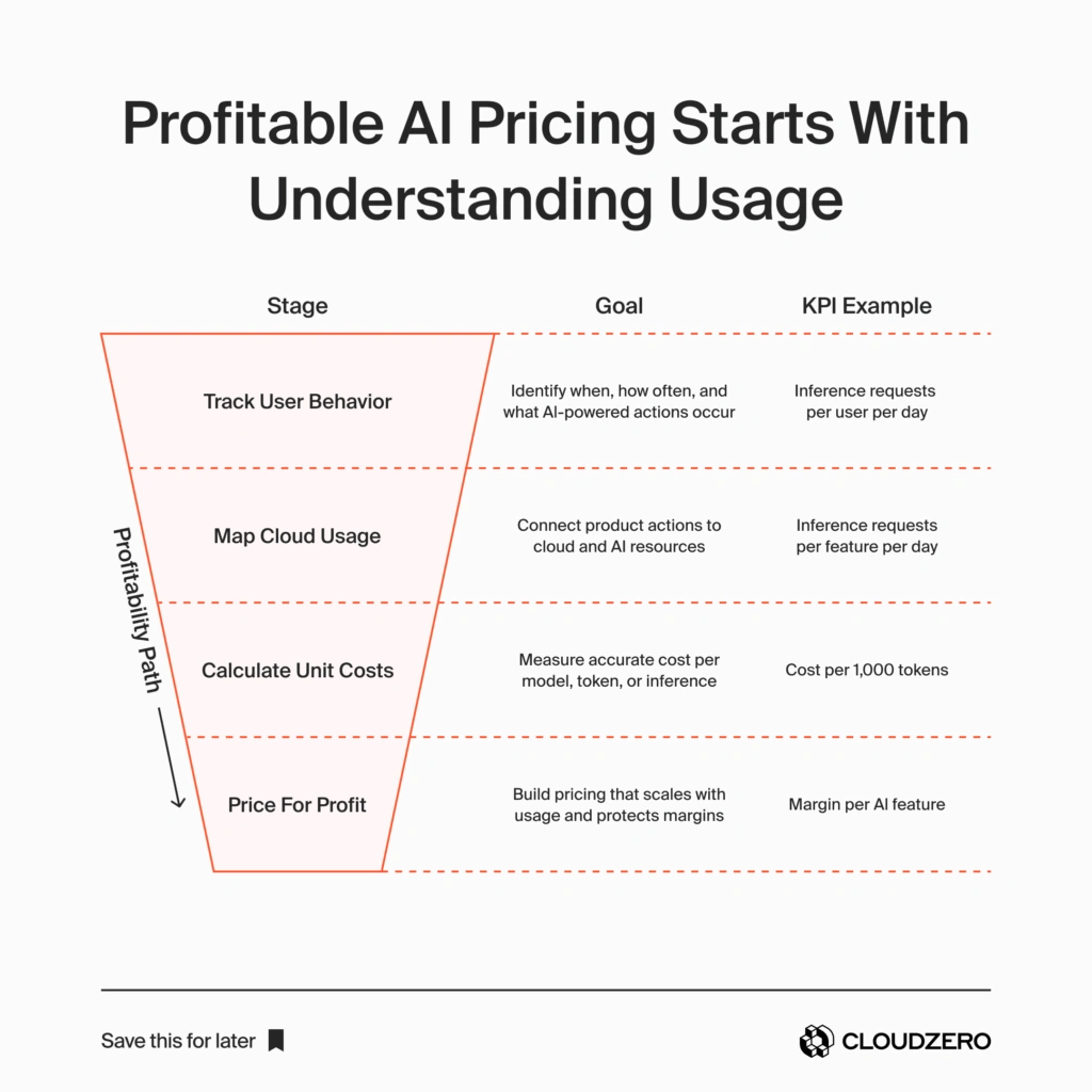 Profitable AI Pricing Starts With Understanding Usage