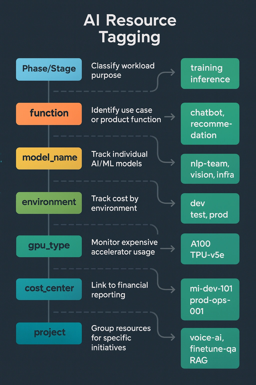 AI Resource Tagging