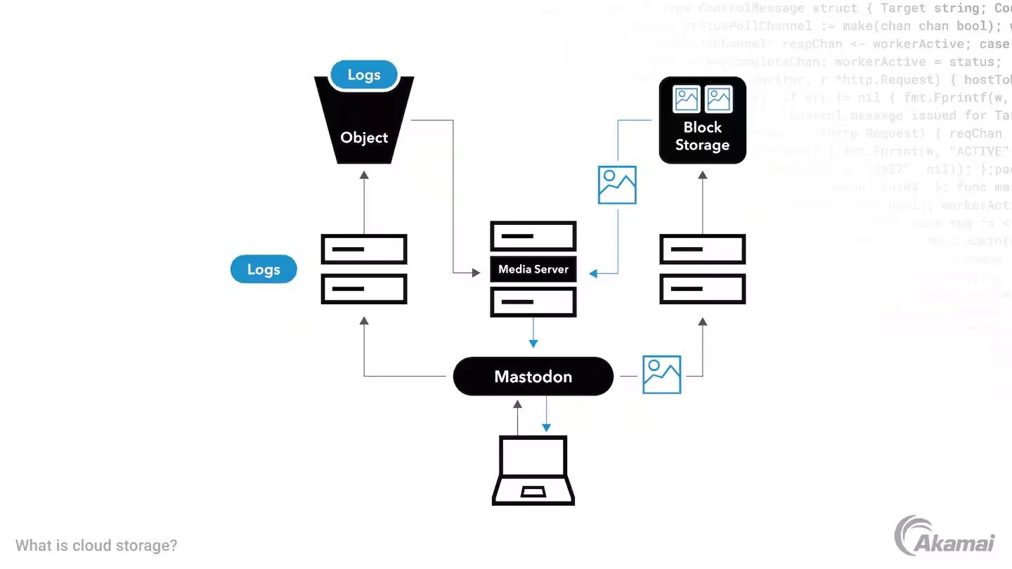 Akamai Block Storage