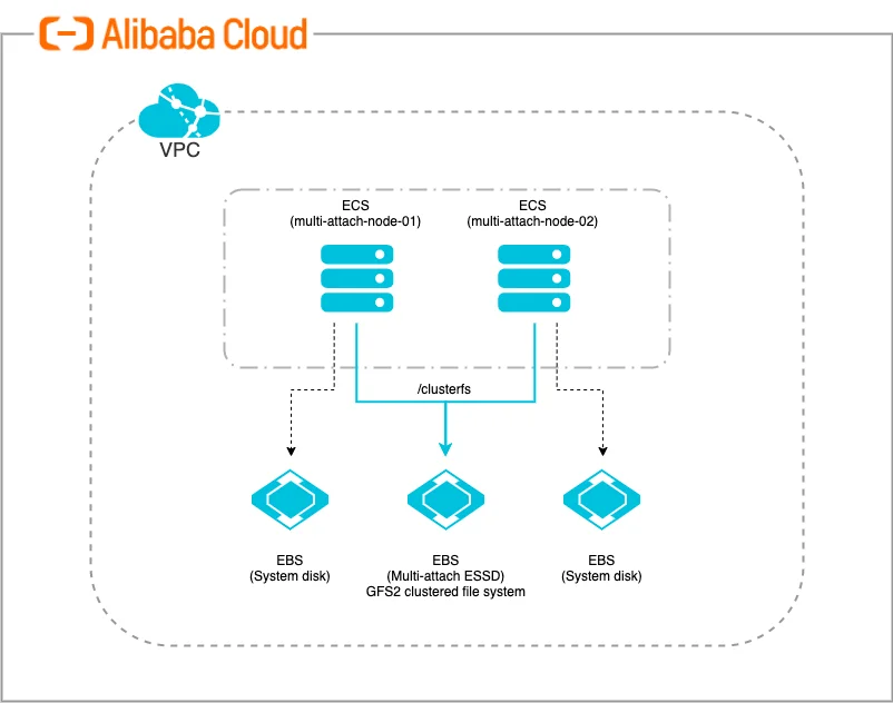 Alibaba Cloud Elastic Block Storage
