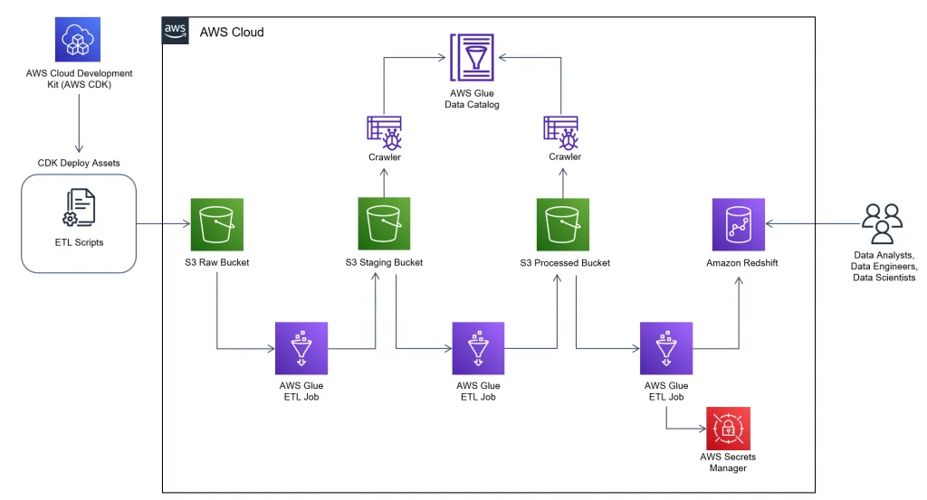 AWS Glue