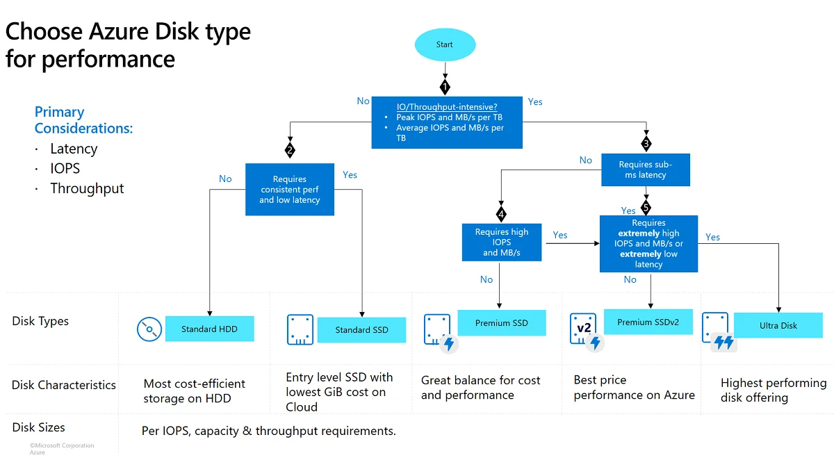 Azure Managed Disks