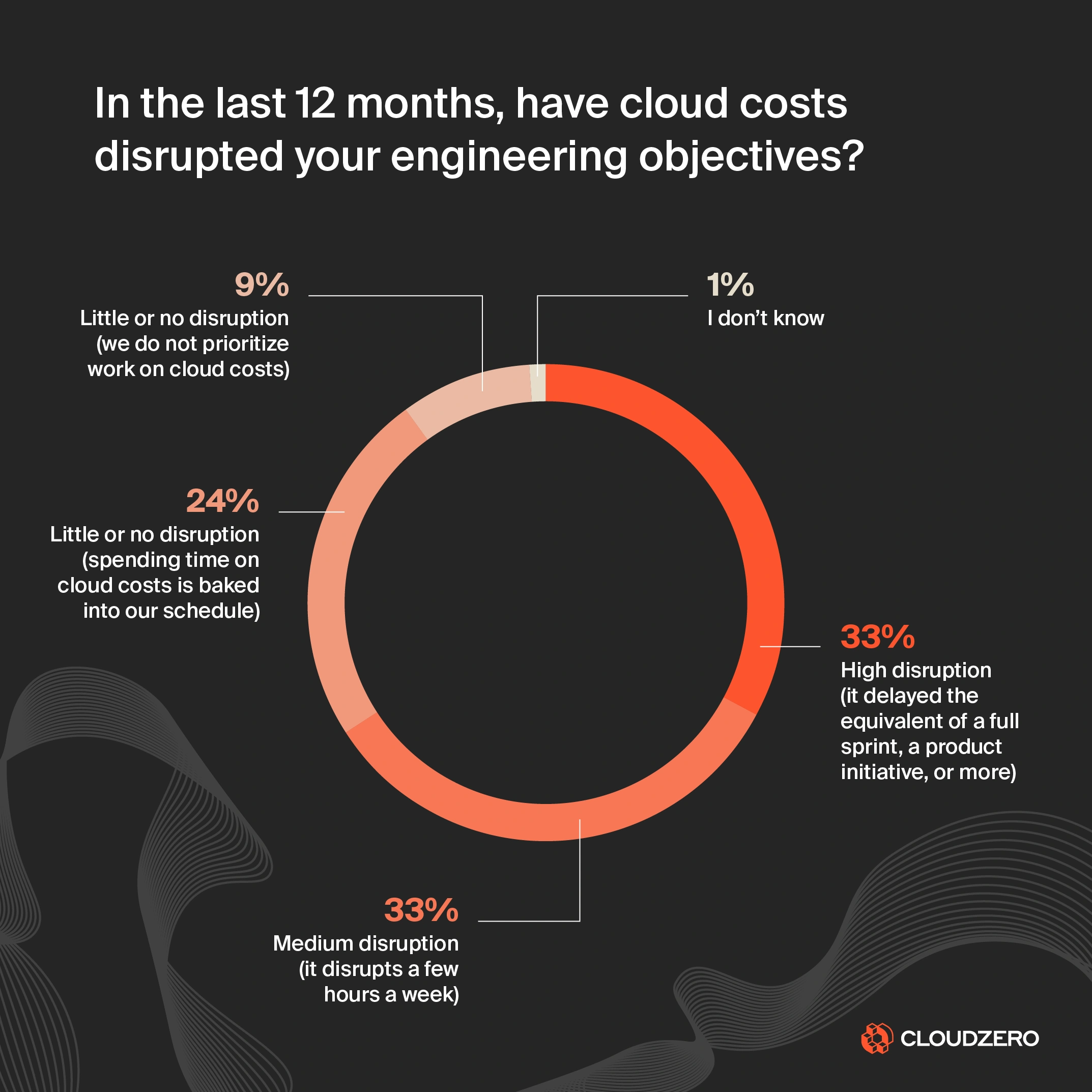 CloudZero State of Cloud Cost Report