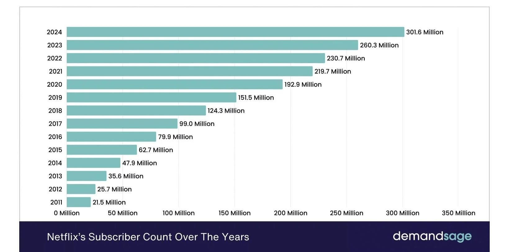 Netflix Subscriber's count