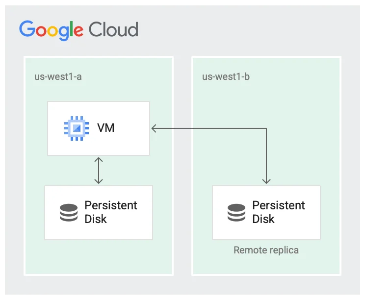 Persistent Disks