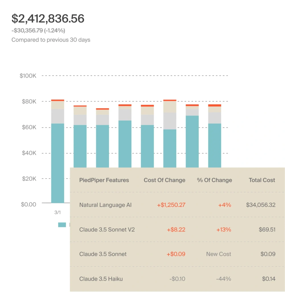 Cost per AI service