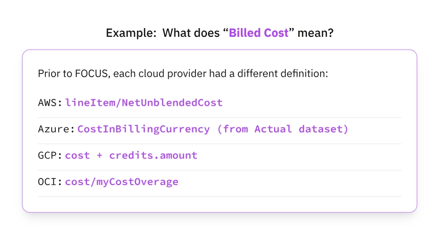 How FOCUS Is Shaping The Next Era Of Cloud Cost Management – Visual example of defining and standardizing the term 'Billed Cost' across cloud providers like AWS, Azure, GCP and OCI, ensuring consistent data, validation, and alignment in cost reporting.