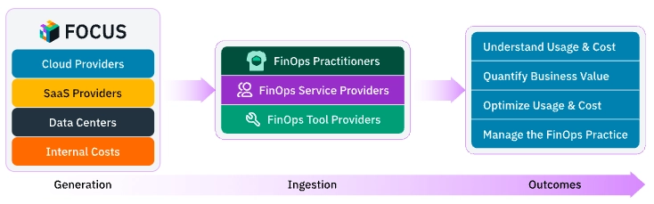 How FOCUS Is Shaping The Next Era Of Cloud Cost Management – Diagram showing how cost data from cloud providers, SaaS providers, data centers, and internal costs is ingested by FinOps practitioners, service providers, and tool providers, leading to outcomes such as understanding usage and cost, quantifying business value, optimizing usage, and managing FinOps practices.