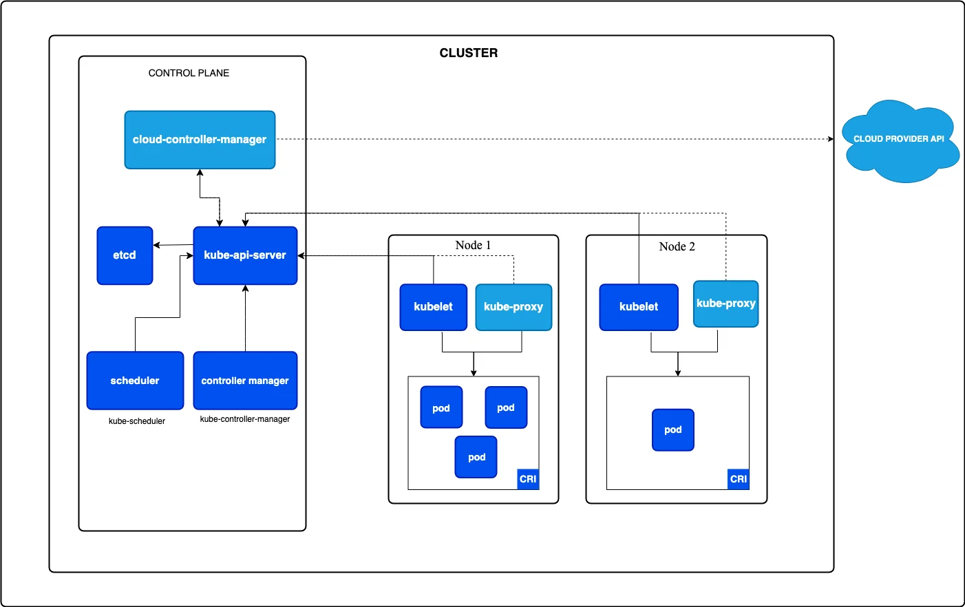 Kubernetes cluster components