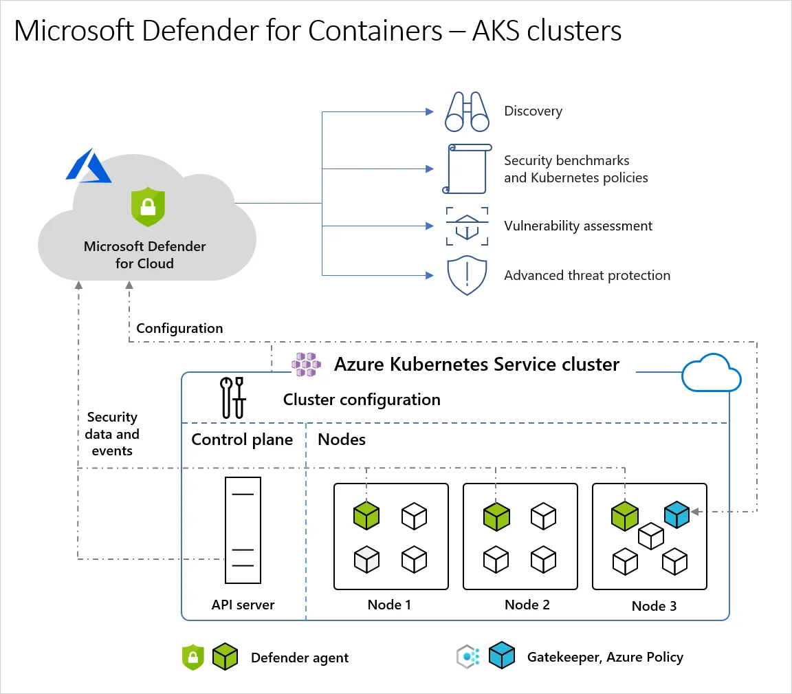 Microsoft Defender for Cloud