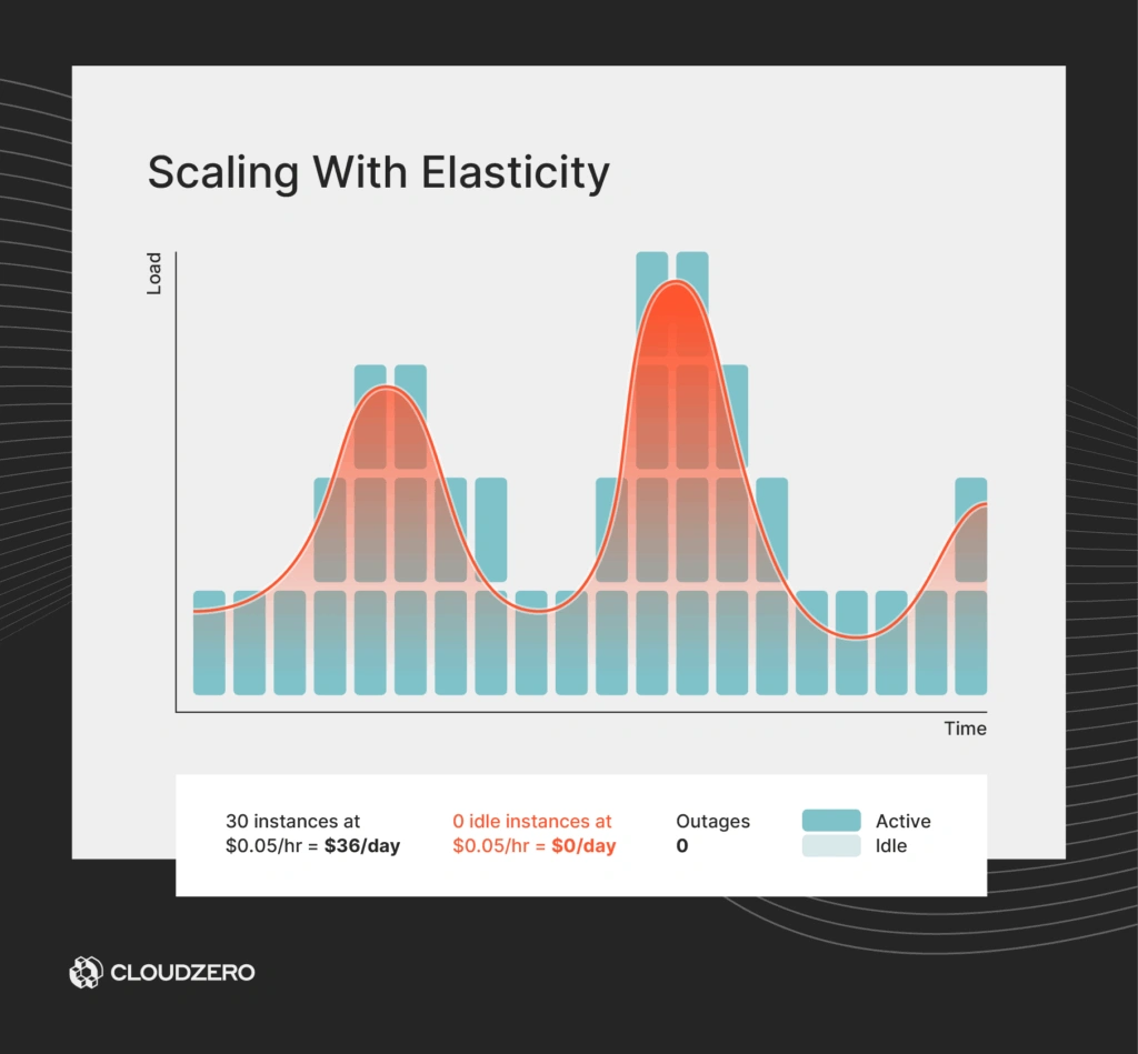 Graphic illustrating Scaling With Elasticity where 30 instances are used (0 idle), dynamically matching load and resulting in the lowest cost () with zero idle spend and 0 outages, demonstrating optimal cloud cost management.