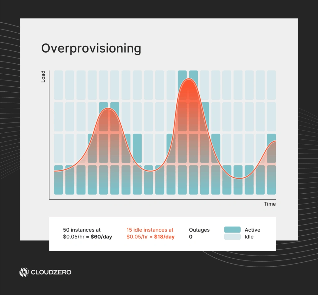 Graphic illustrating Cloud Overprovisioning where 50 instances are used (15 idle), resulting in high daily cost () and wasting money on idle capacity while having 0 outages.