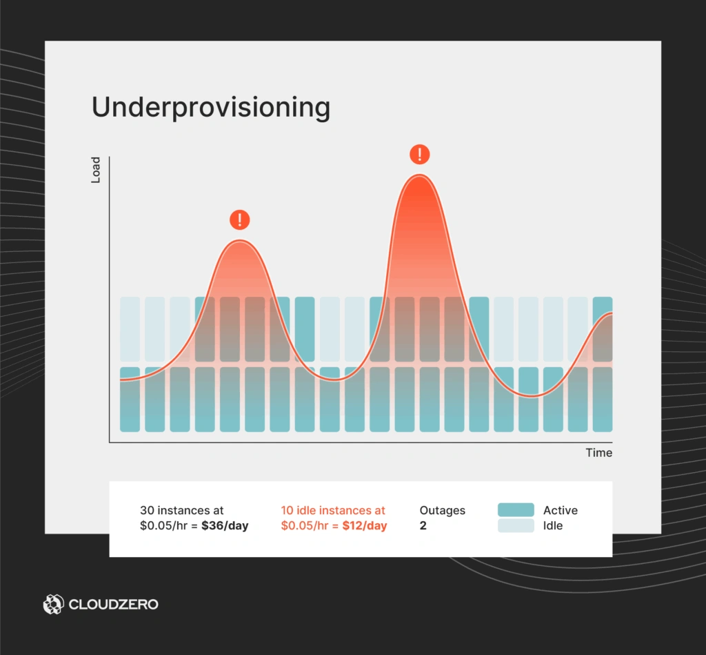 Graphic illustrating Cloud Underprovisioning where 30 instances are used (10 idle), resulting in lower cost () but causing 2 outages due to insufficient resources during peak load, impacting service availability.