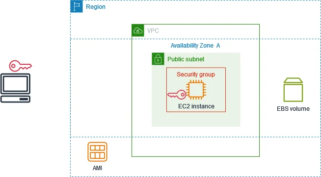 Amazon EC2