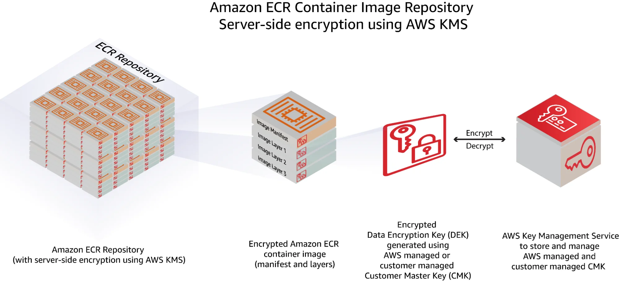 Amazon ECR