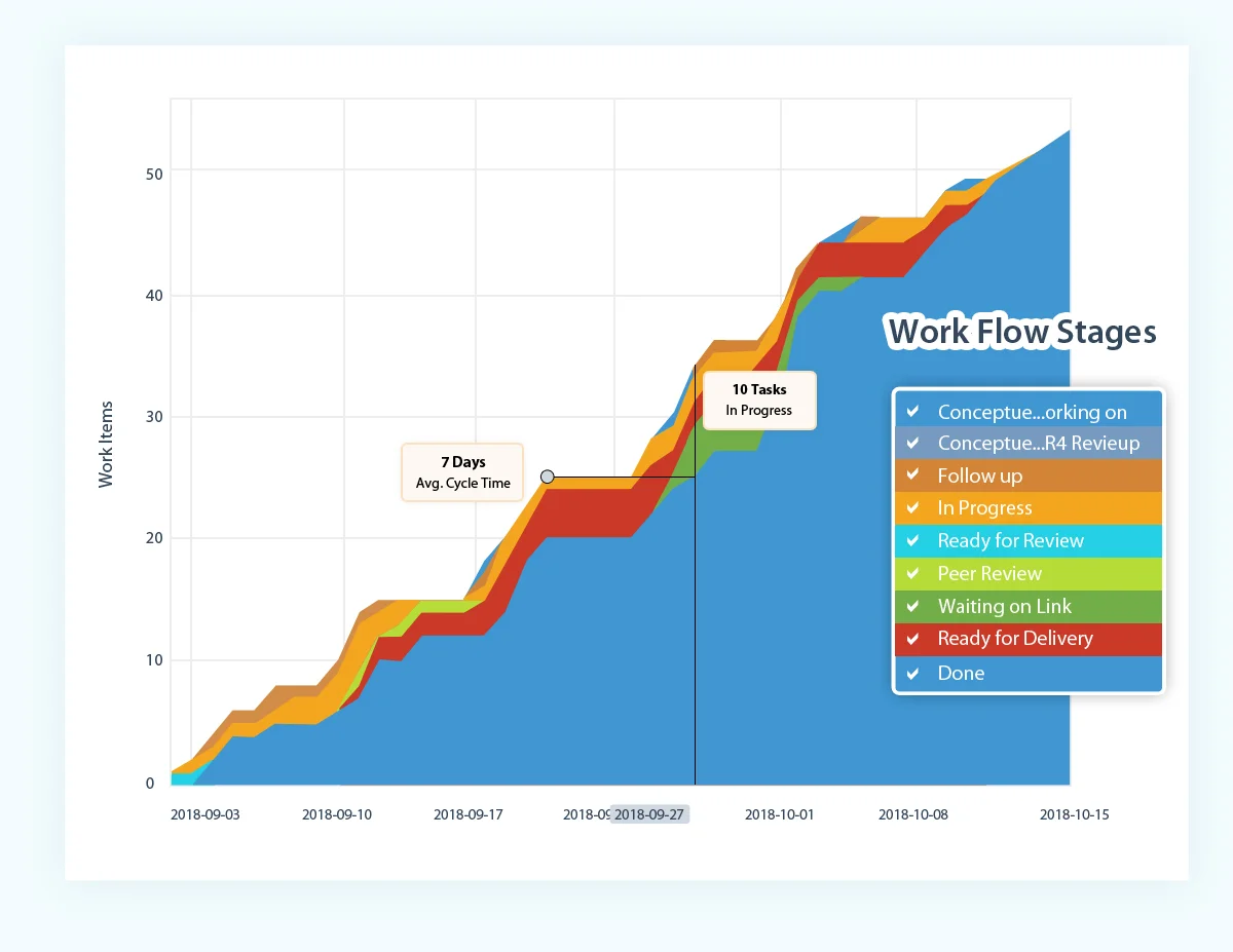 Cumulative flow