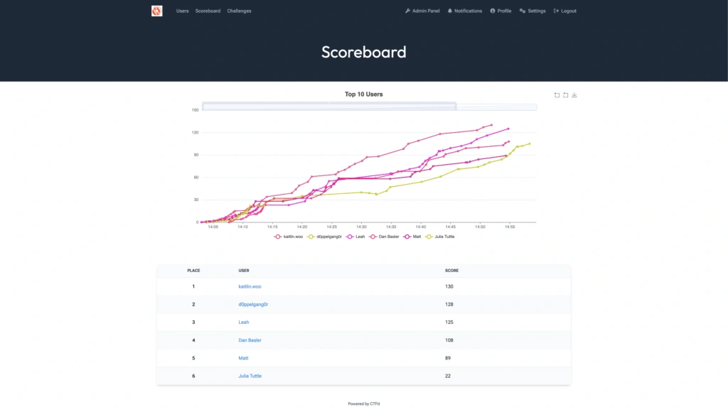 Live Scoreboard screenshot from the CloudZero CTF event, showing top users and a progress chart, demonstrating the competitive element that encourages engagement and learning FinOps concepts.
