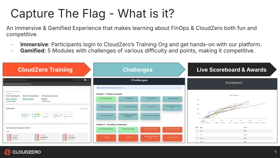 Flow diagram showing the CloudZero Capture The Flag (CTF) immersive and gamified FinOps learning experience: CloudZero Training environment, Challenges, and Live Scoreboard & Awards, accelerating adoption of the cost management platform.