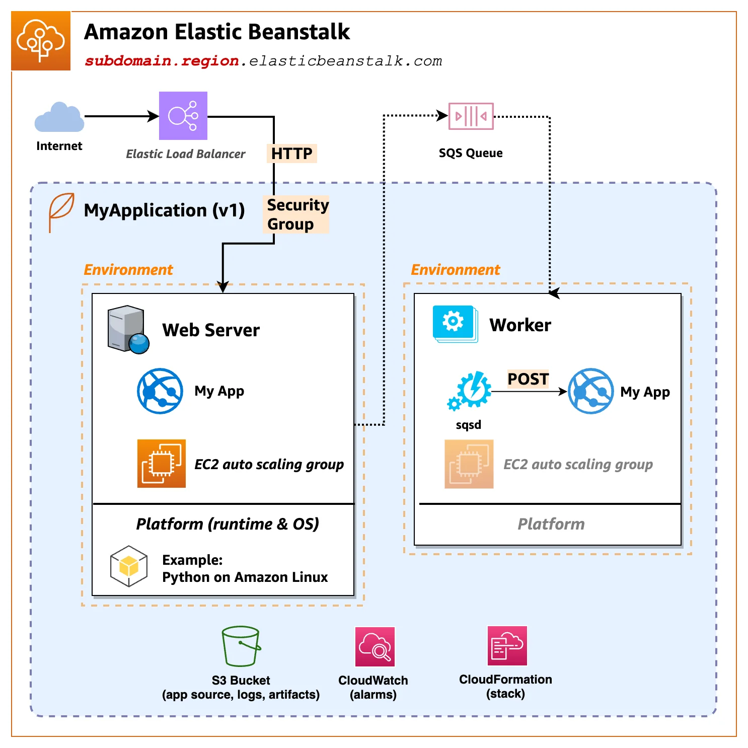 AWS Elastic Beanstalk