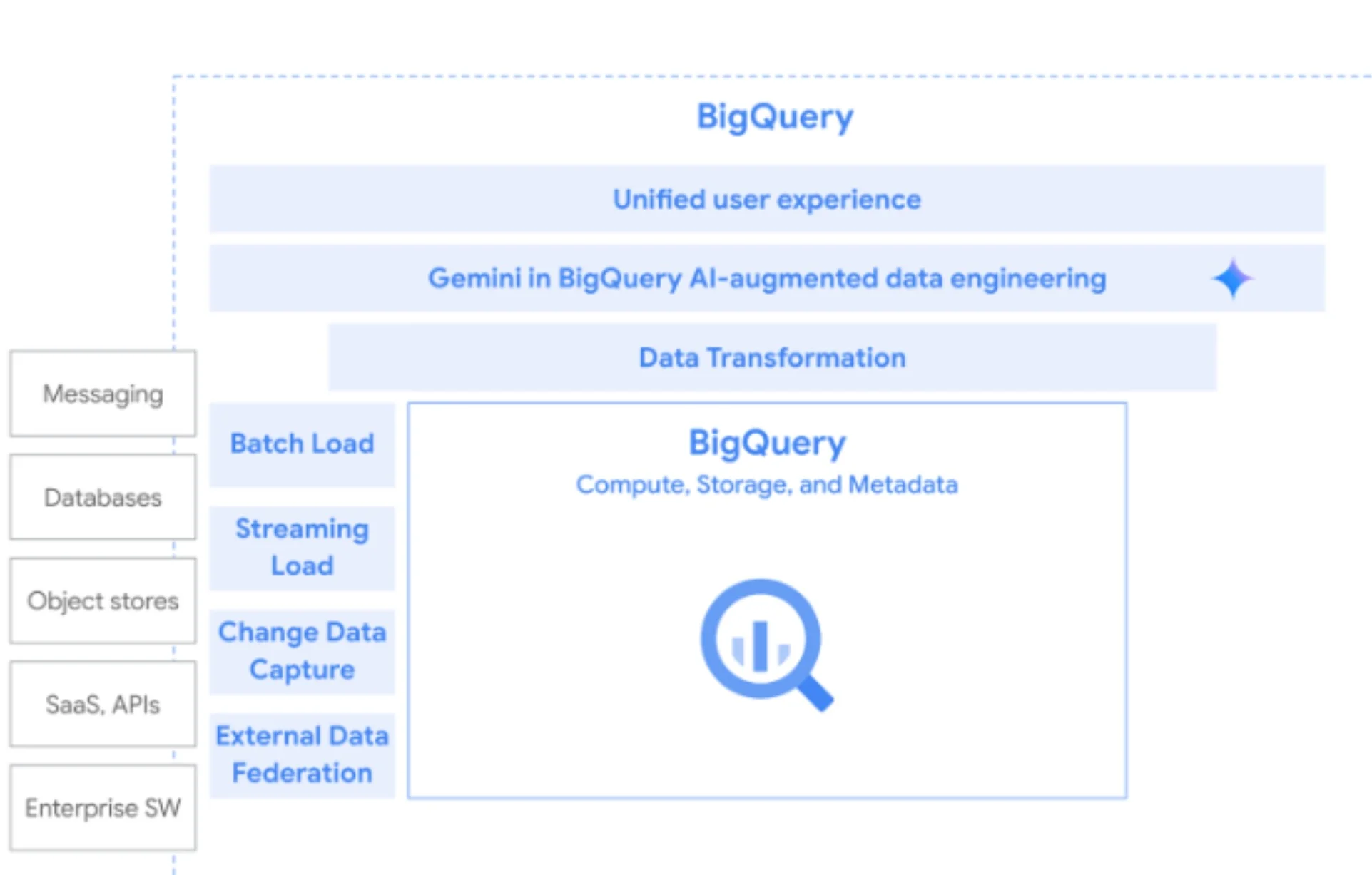 BigQuery