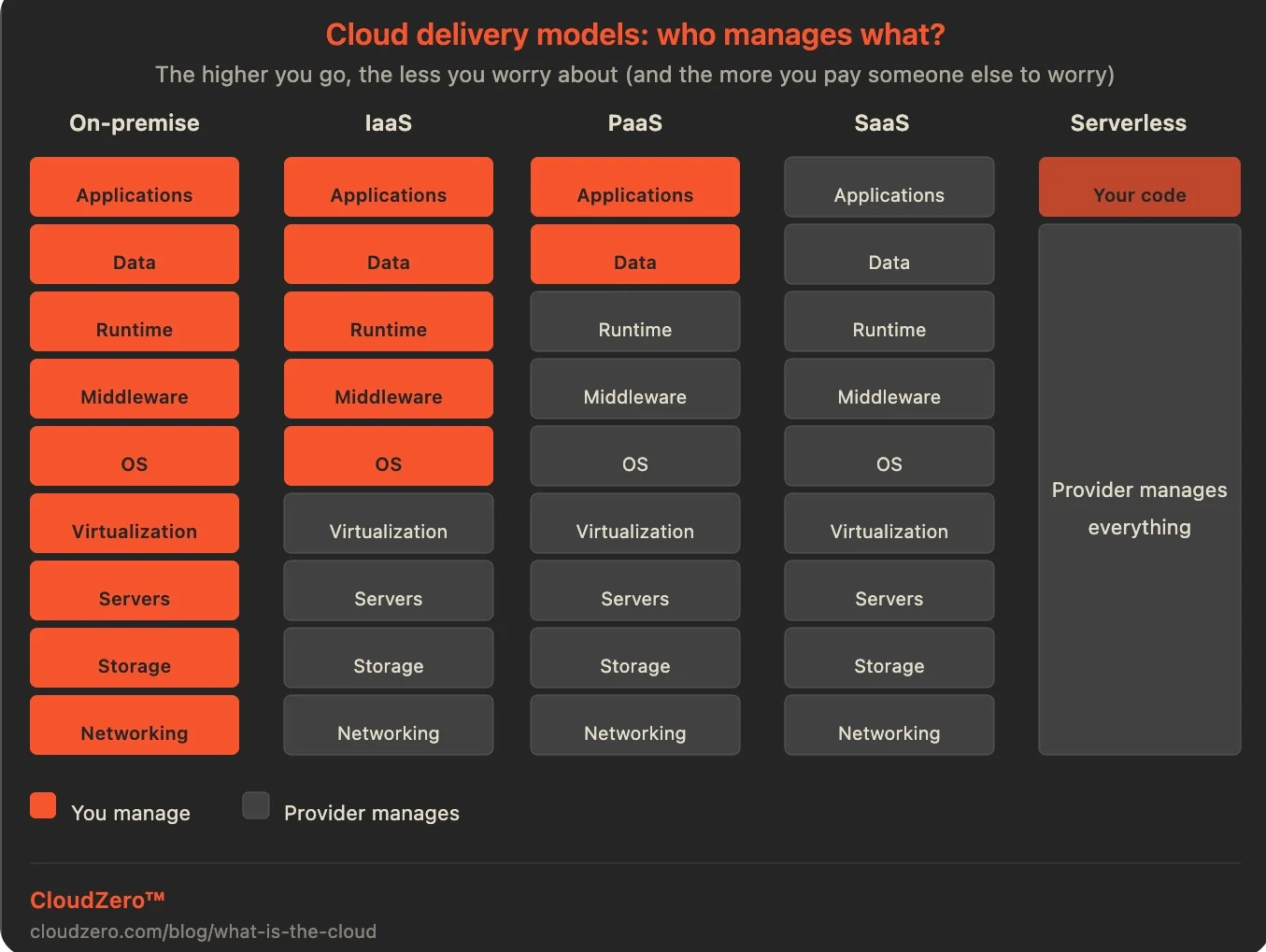 Cloud Delivery Modles