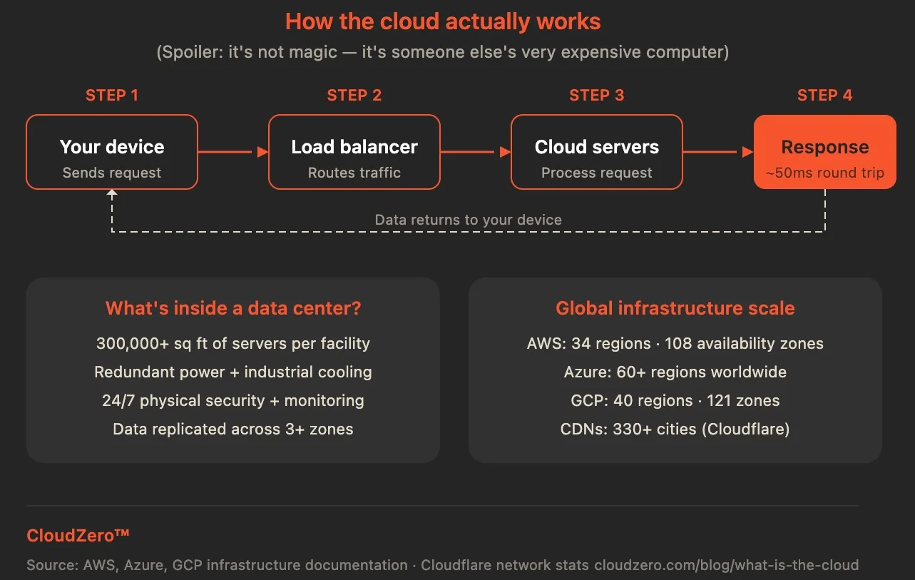 Cloud Working