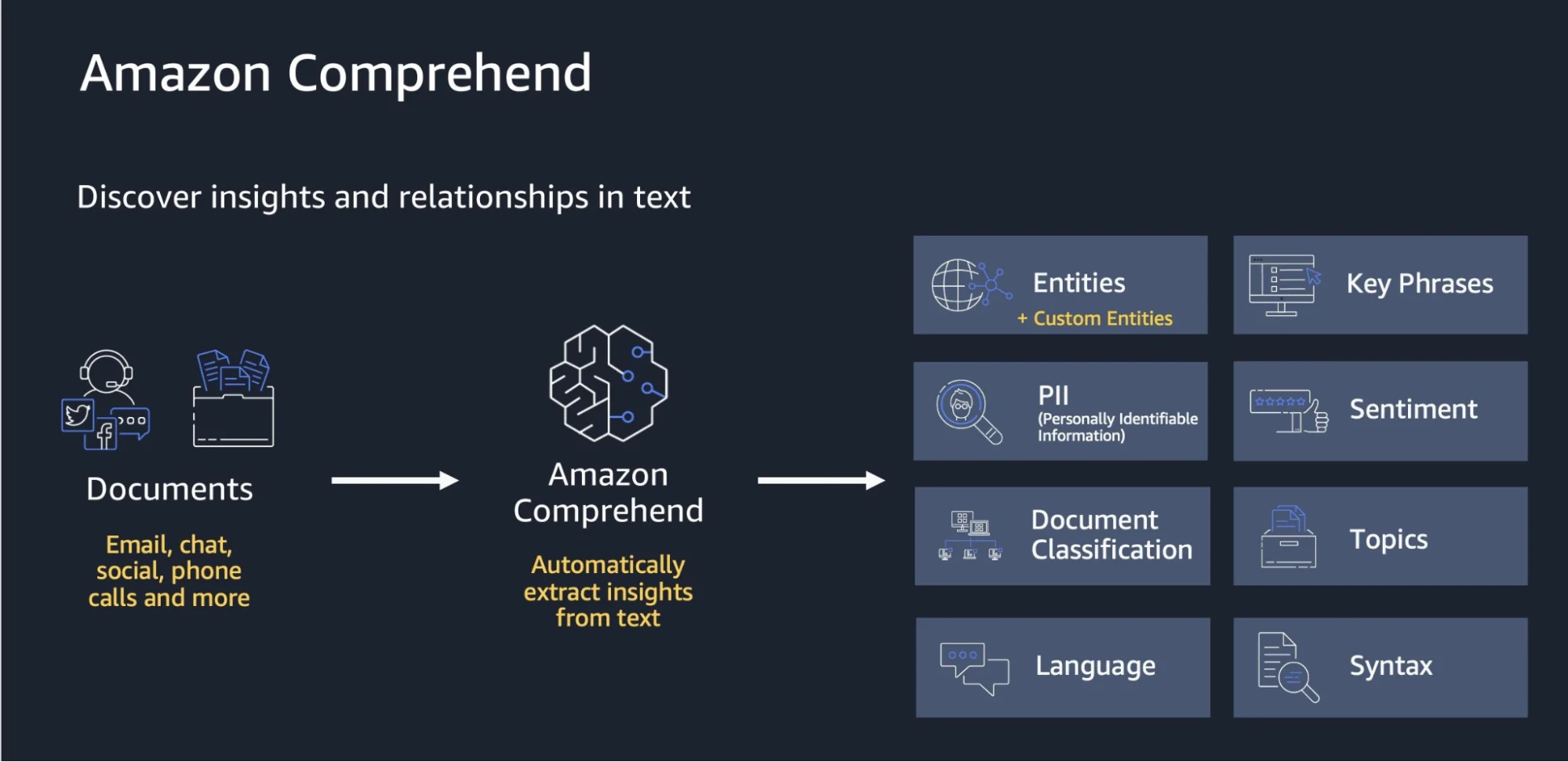 Amazon Comprehend