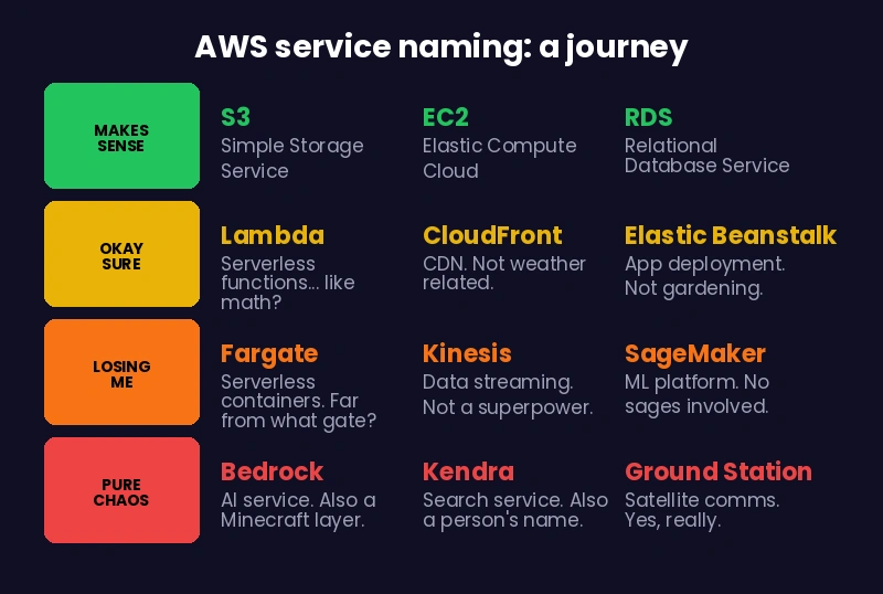 The AWS naming convention experience