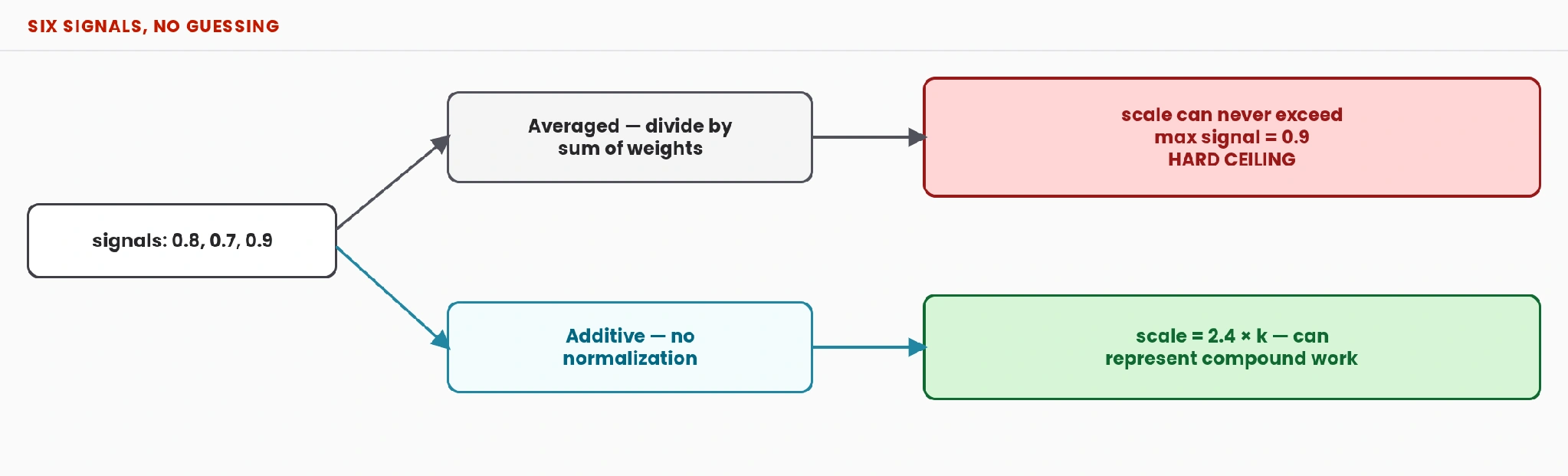 Chart comparing the averaged scale, which cannot exceed its own maximum signal, with the additive scale