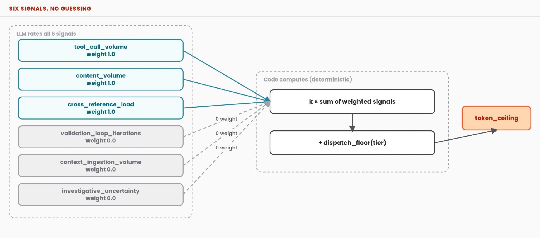 Table of six bounded signals with their v1.0.0 weights and shipped or rejected status
