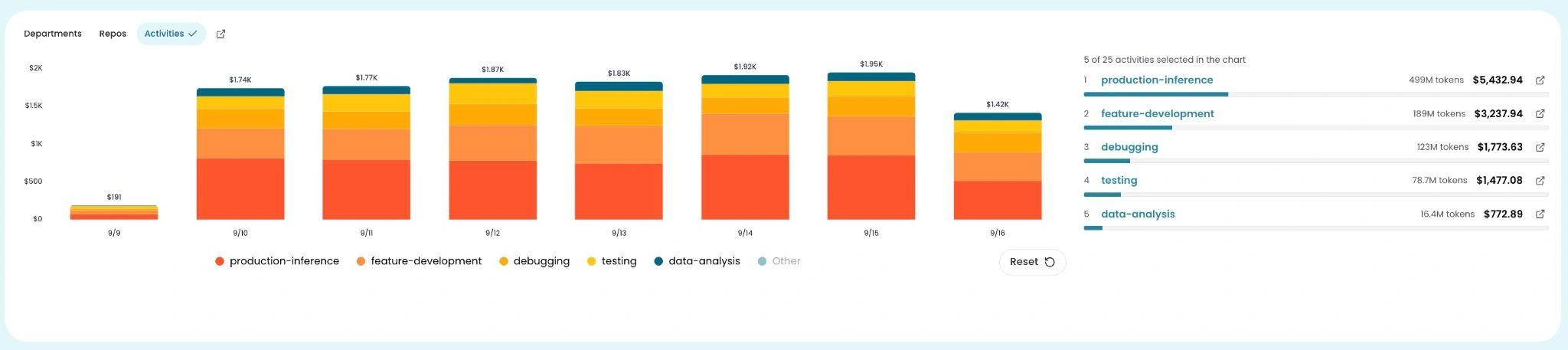 AI spend broken down by person and by the work they did, showing who is spending and what it went toward