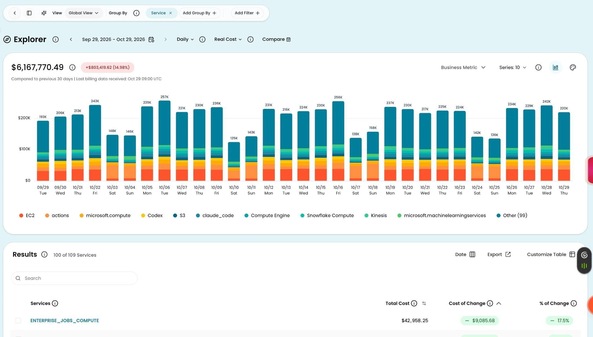 CloudZero Explorer in Comfortable view: the chart legend wraps to two lines and one table row is visible below the chart
