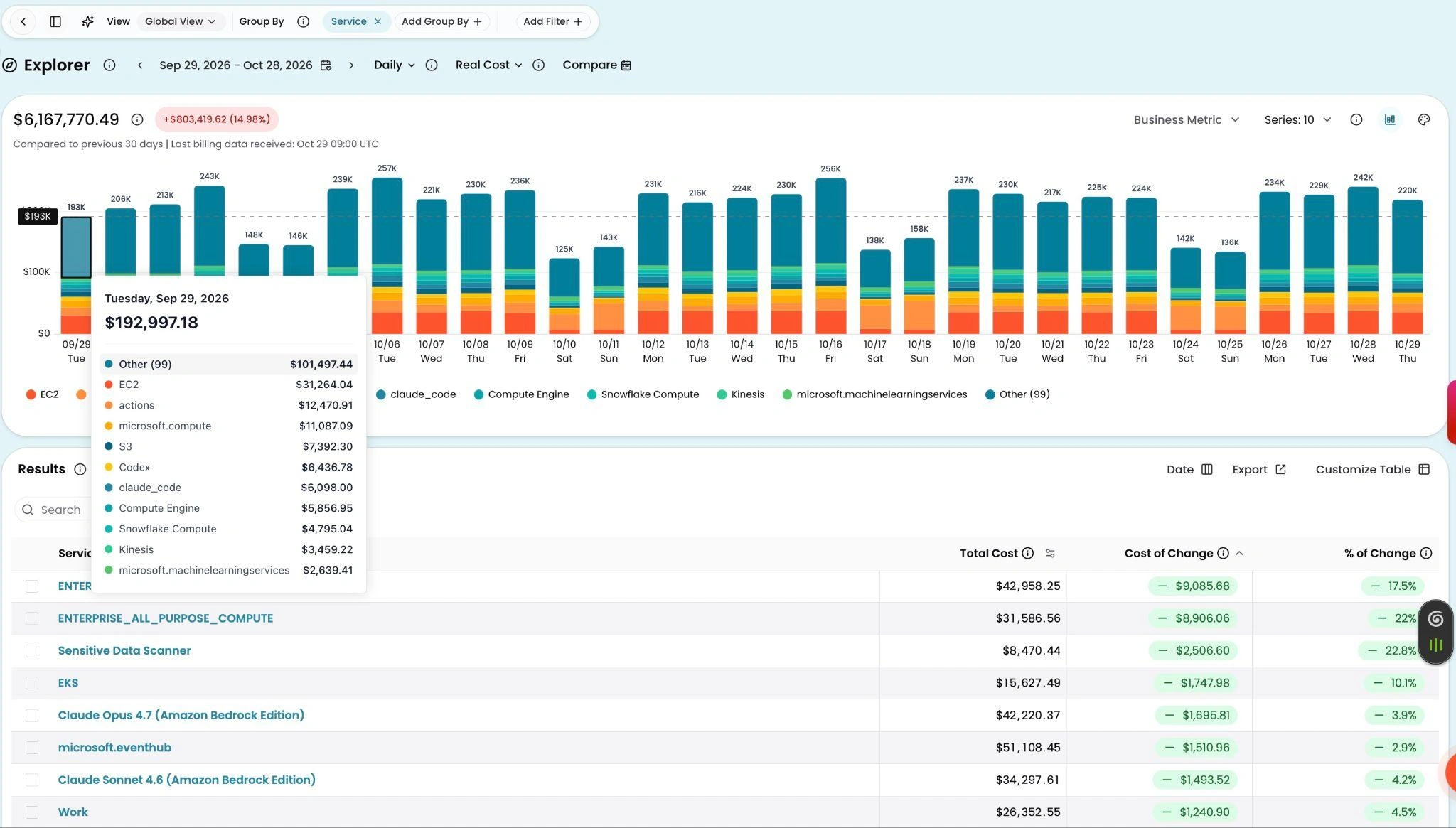 The same CloudZero Explorer view in Compact: the legend fits on one line and eight table rows are visible without scrolling