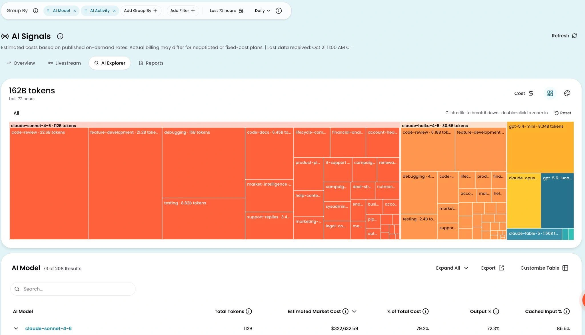 AI Explorer grouped by model and activity, showing token distribution across claude-sonnet-4-6, claude-haiku-4-5, and gpt-5.4-mini in treemap view